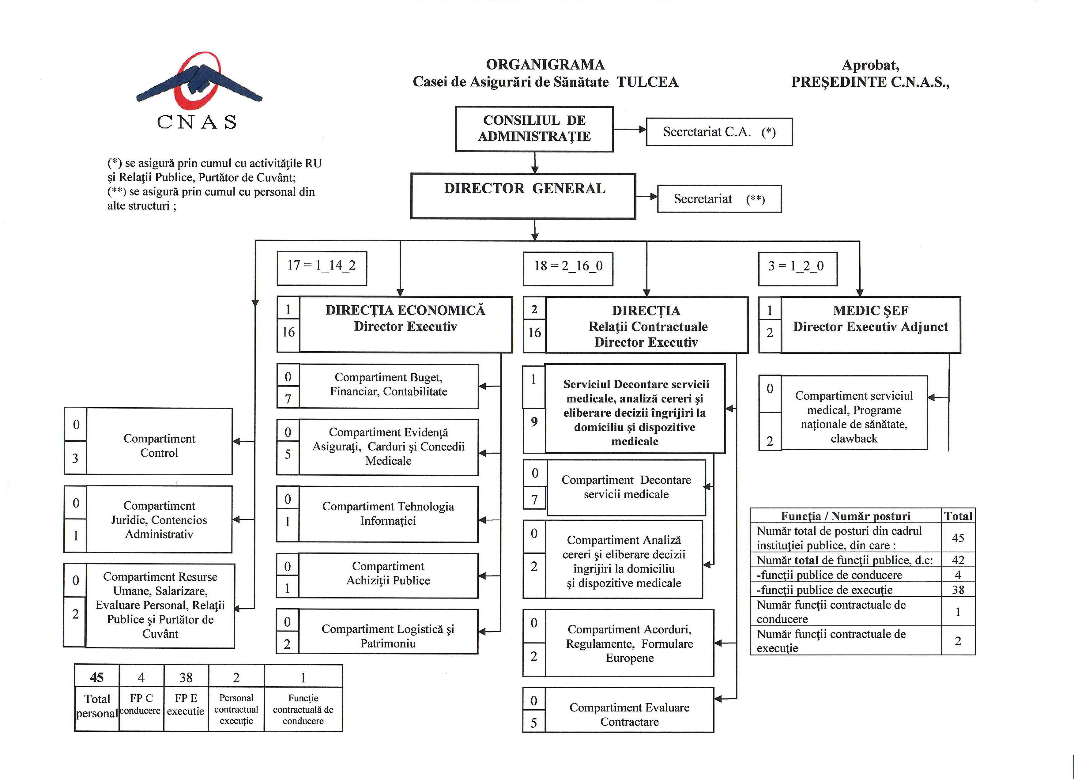 organigrama CAS-Tulcea - 2022